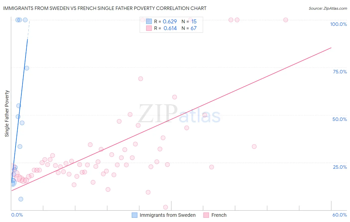 Immigrants from Sweden vs French Single Father Poverty