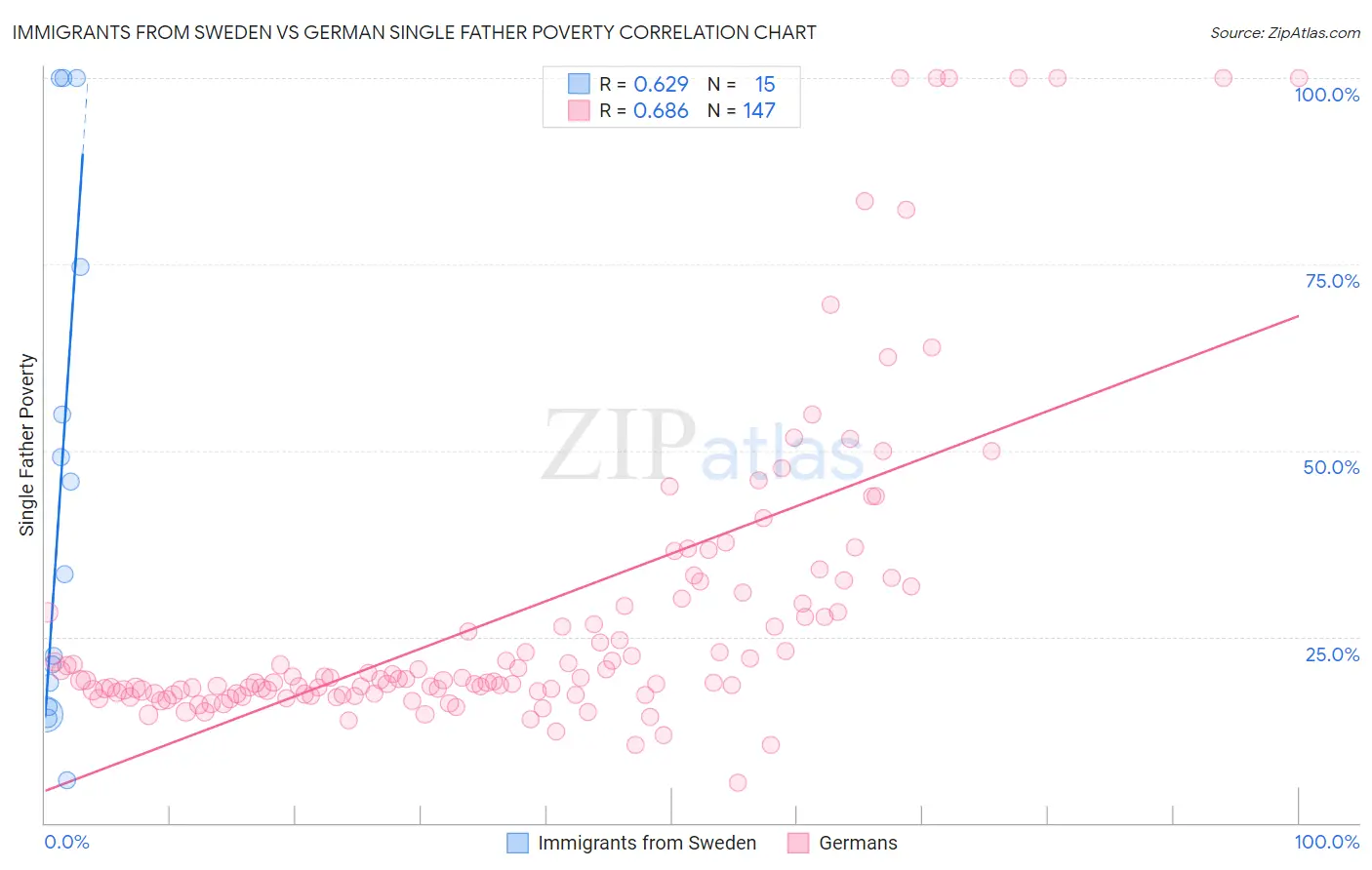 Immigrants from Sweden vs German Single Father Poverty