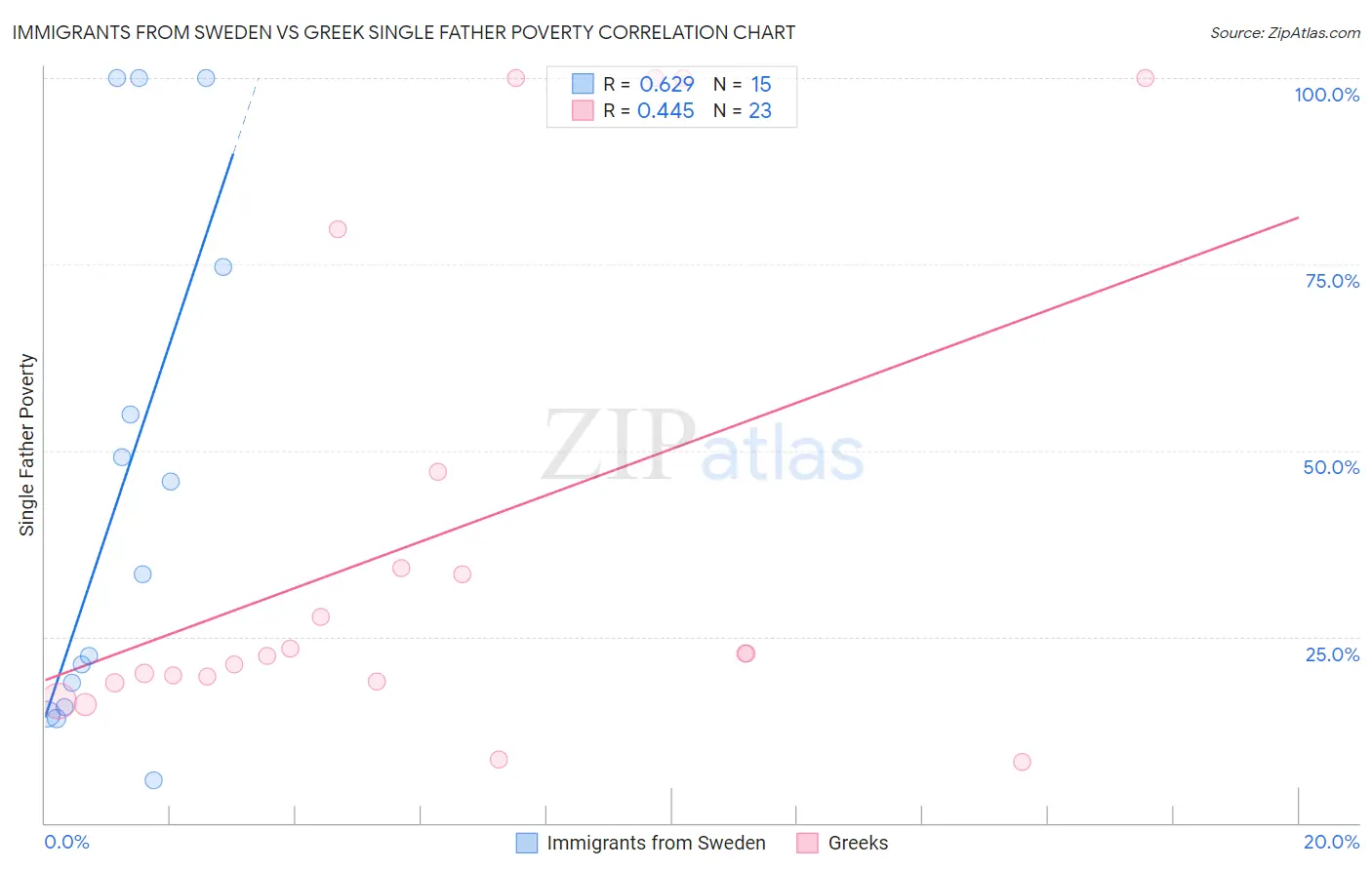 Immigrants from Sweden vs Greek Single Father Poverty