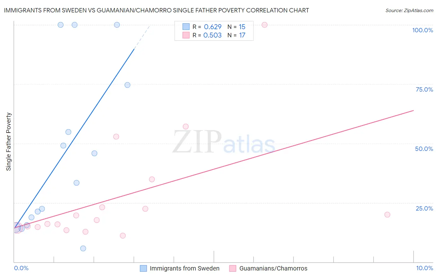 Immigrants from Sweden vs Guamanian/Chamorro Single Father Poverty