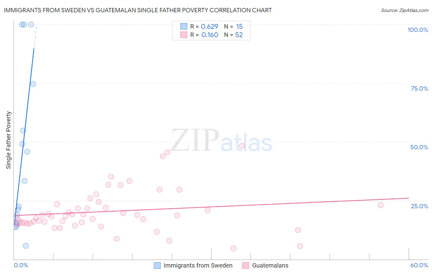 Immigrants from Sweden vs Guatemalan Single Father Poverty