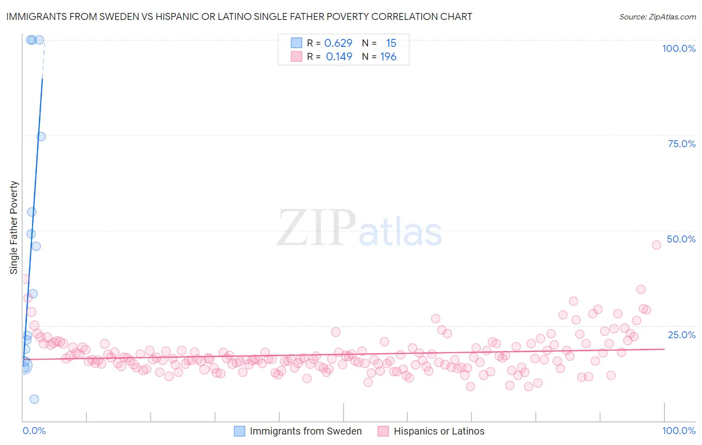 Immigrants from Sweden vs Hispanic or Latino Single Father Poverty