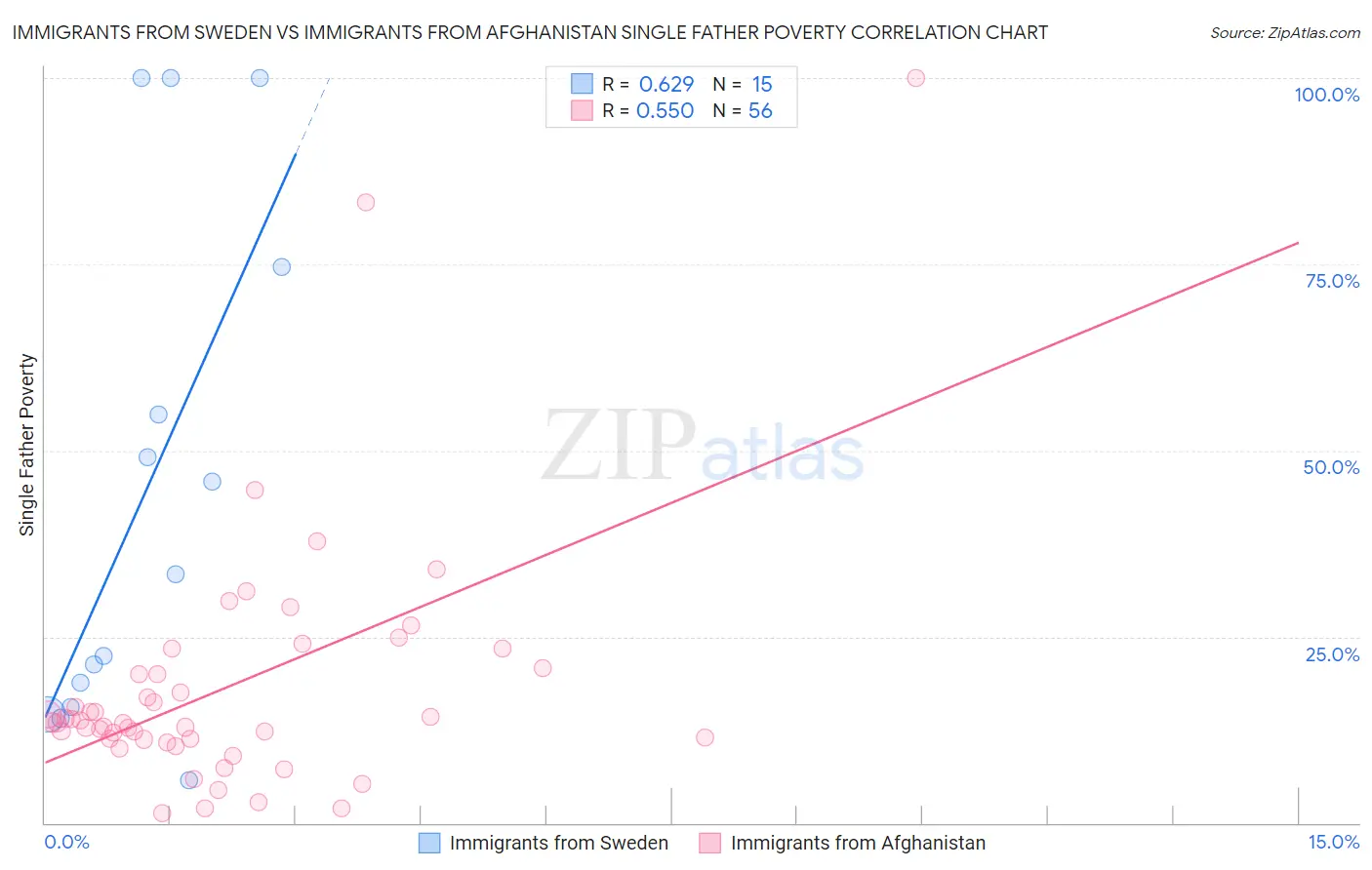 Immigrants from Sweden vs Immigrants from Afghanistan Single Father Poverty