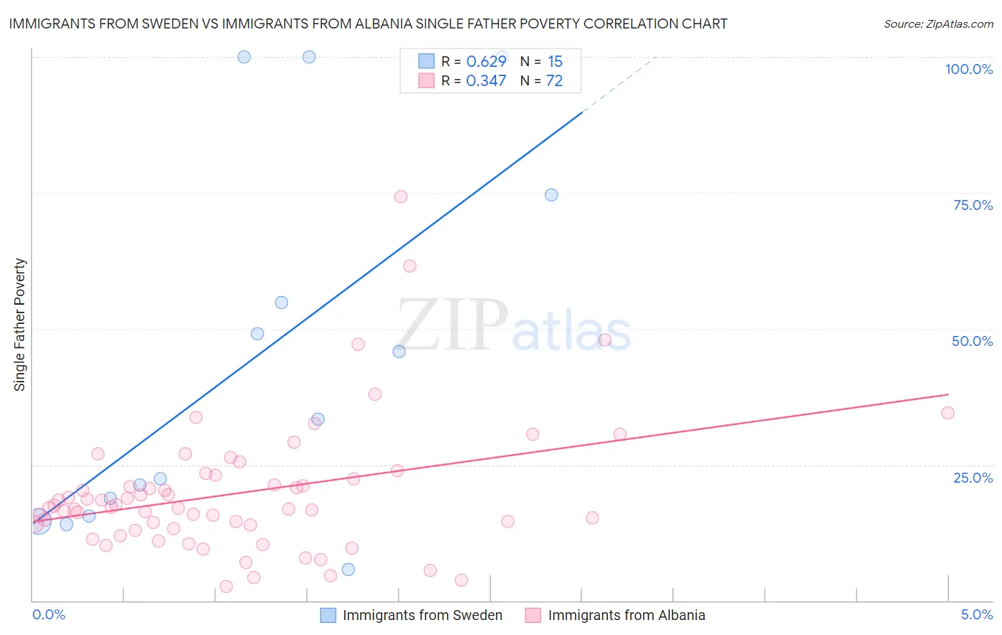 Immigrants from Sweden vs Immigrants from Albania Single Father Poverty