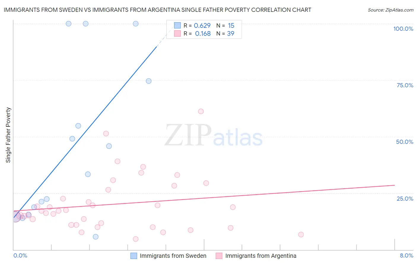 Immigrants from Sweden vs Immigrants from Argentina Single Father Poverty