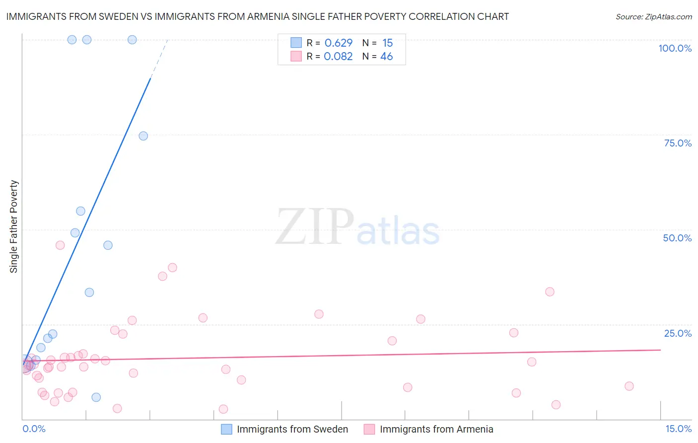Immigrants from Sweden vs Immigrants from Armenia Single Father Poverty