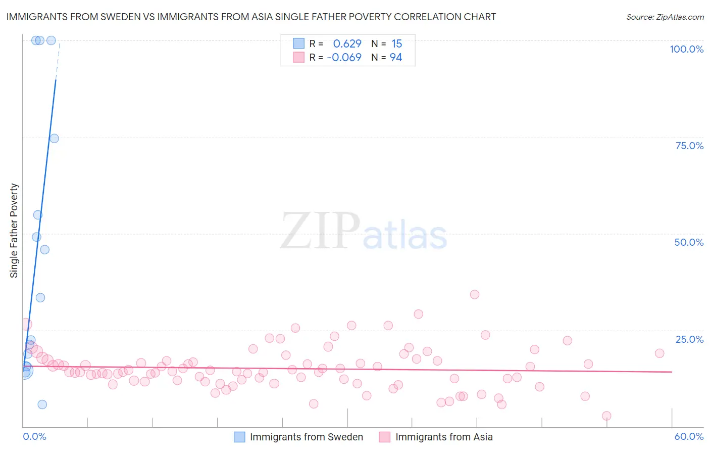Immigrants from Sweden vs Immigrants from Asia Single Father Poverty