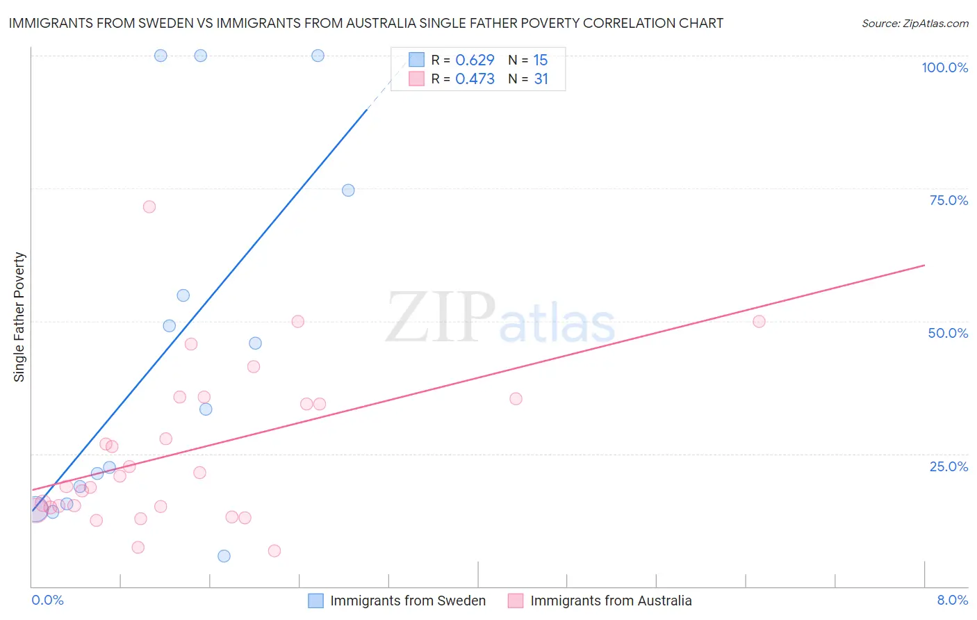 Immigrants from Sweden vs Immigrants from Australia Single Father Poverty