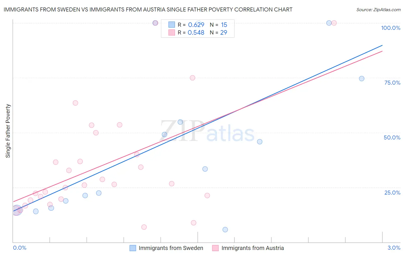 Immigrants from Sweden vs Immigrants from Austria Single Father Poverty