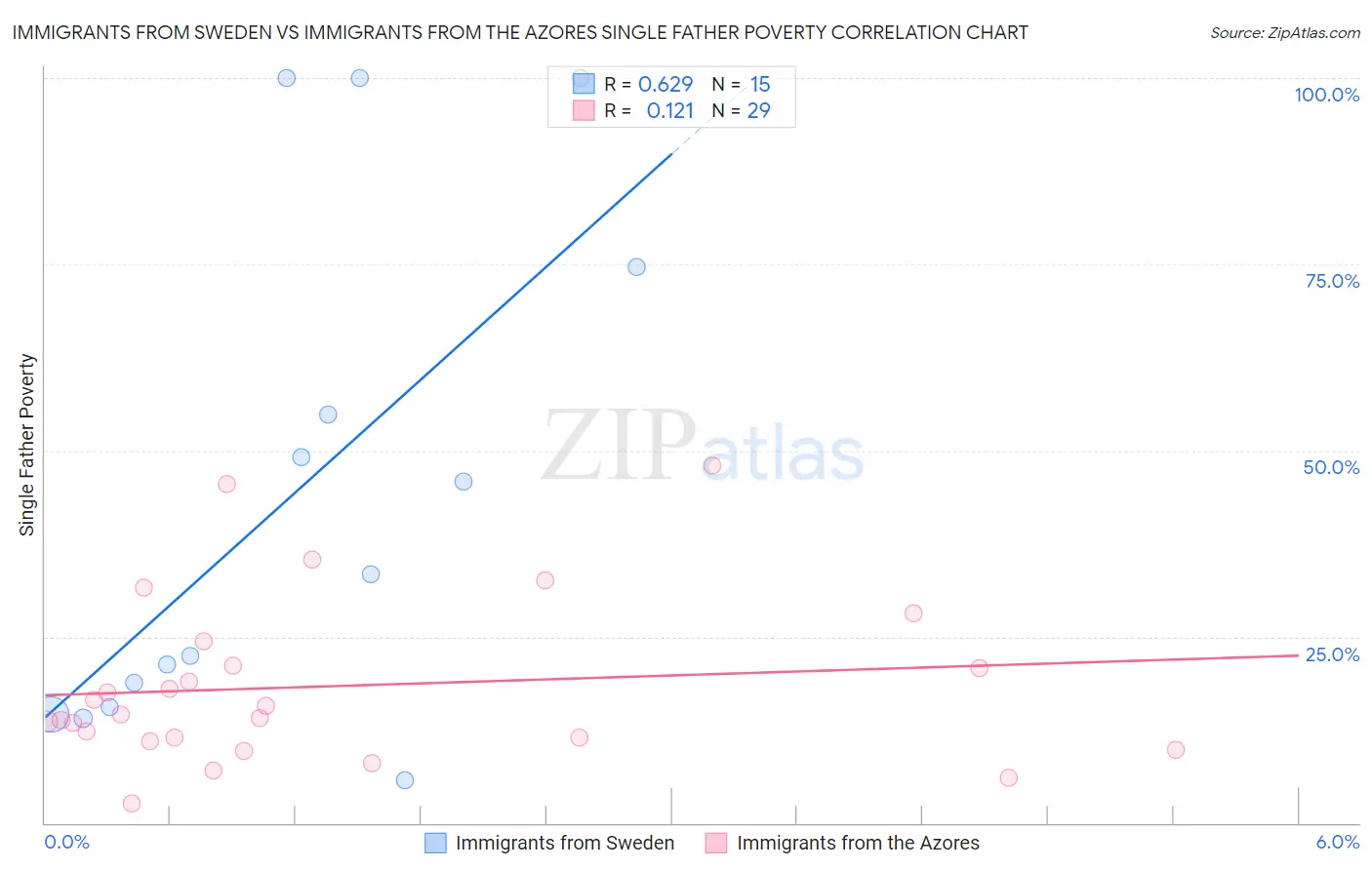 Immigrants from Sweden vs Immigrants from the Azores Single Father Poverty