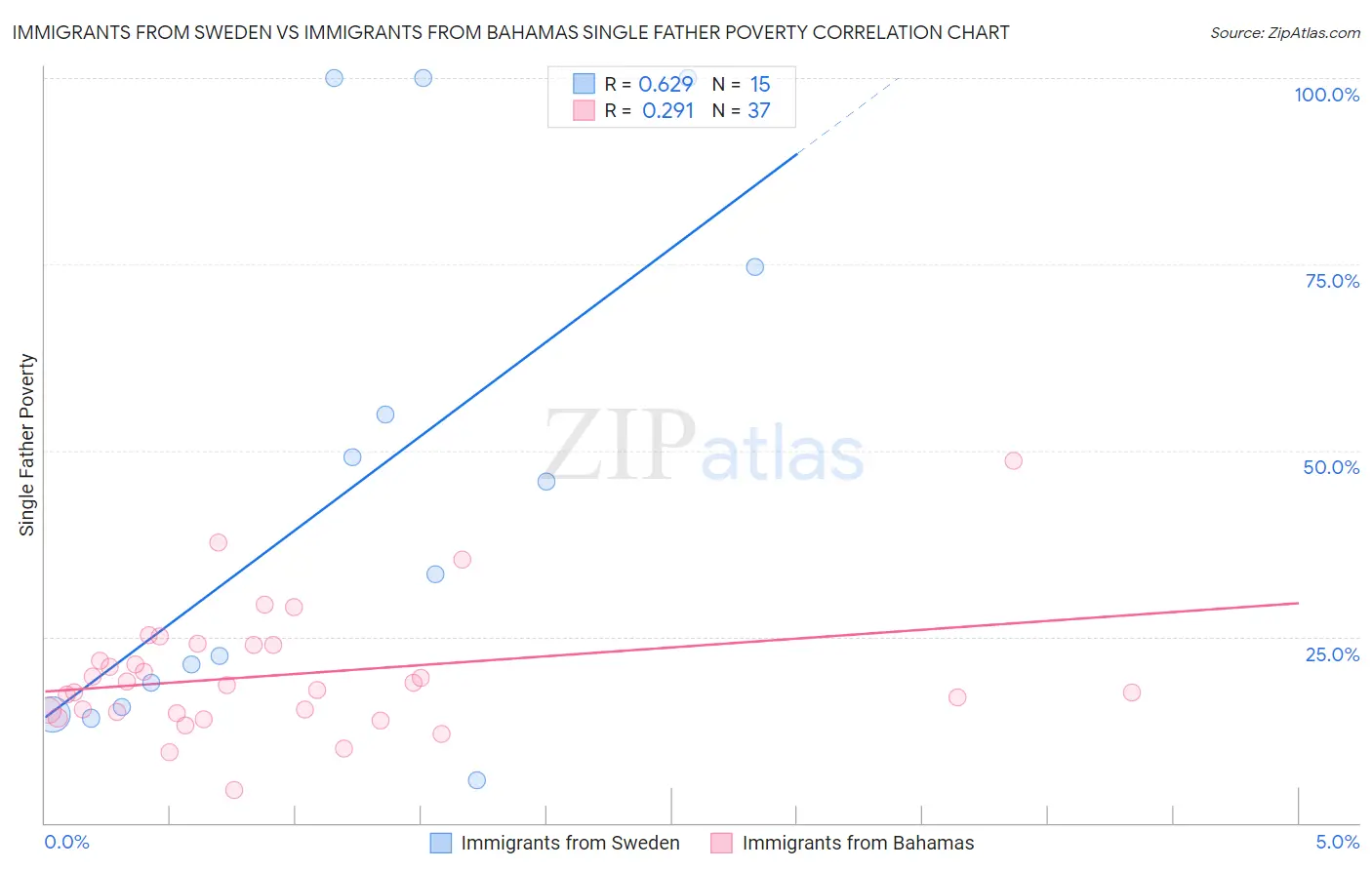 Immigrants from Sweden vs Immigrants from Bahamas Single Father Poverty