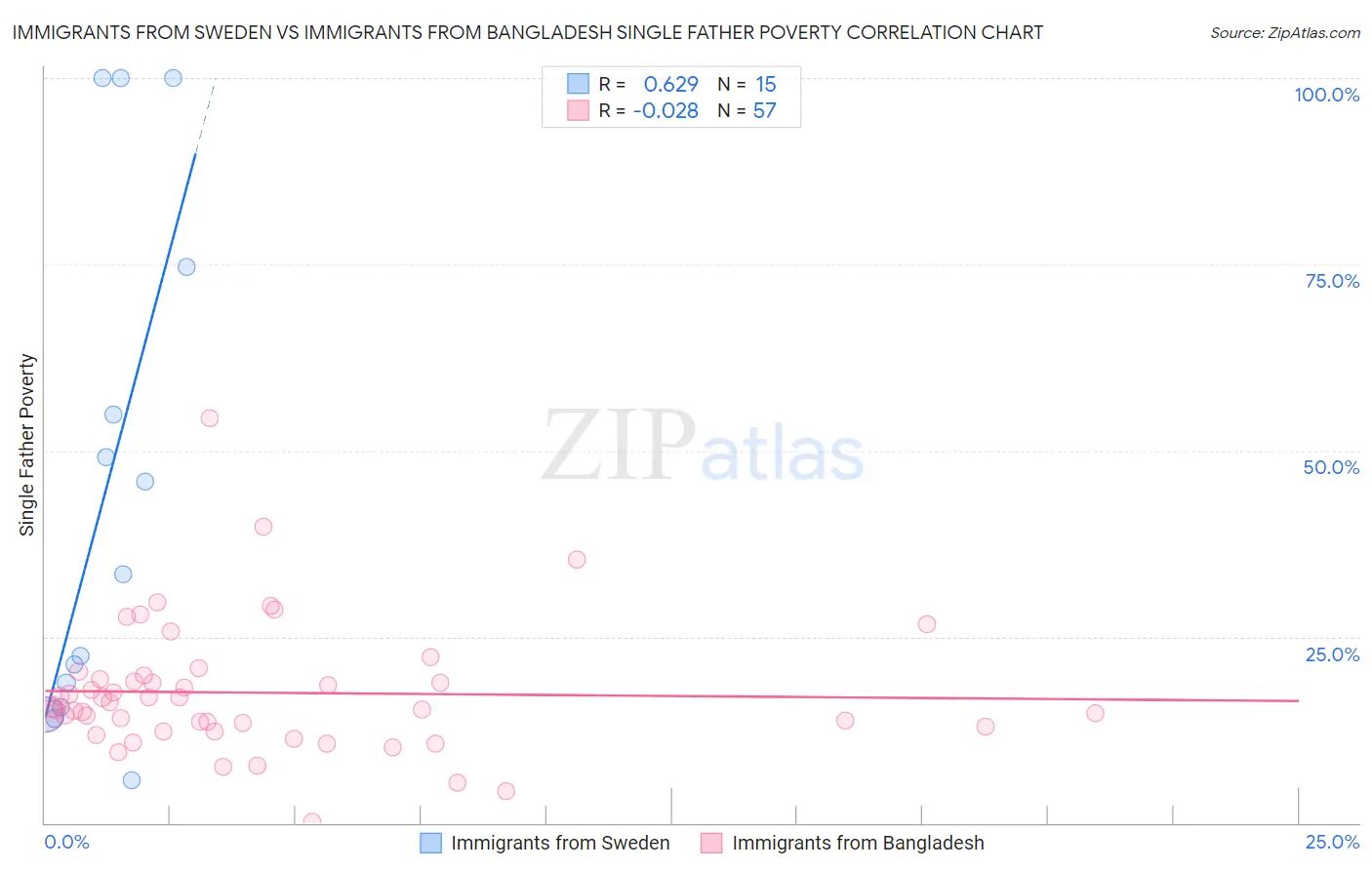 Immigrants from Sweden vs Immigrants from Bangladesh Single Father Poverty