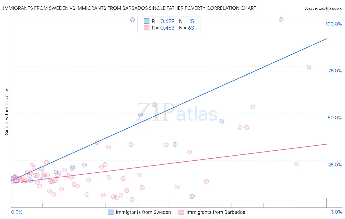 Immigrants from Sweden vs Immigrants from Barbados Single Father Poverty