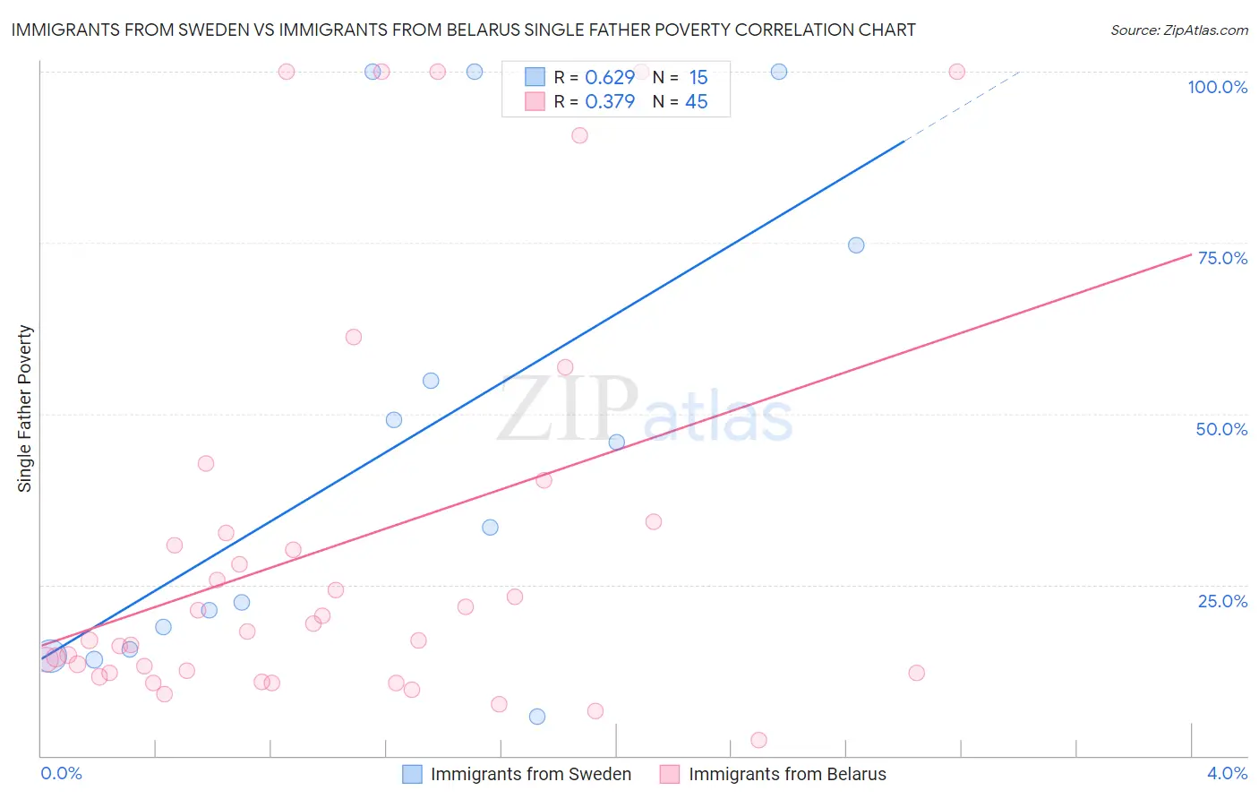 Immigrants from Sweden vs Immigrants from Belarus Single Father Poverty