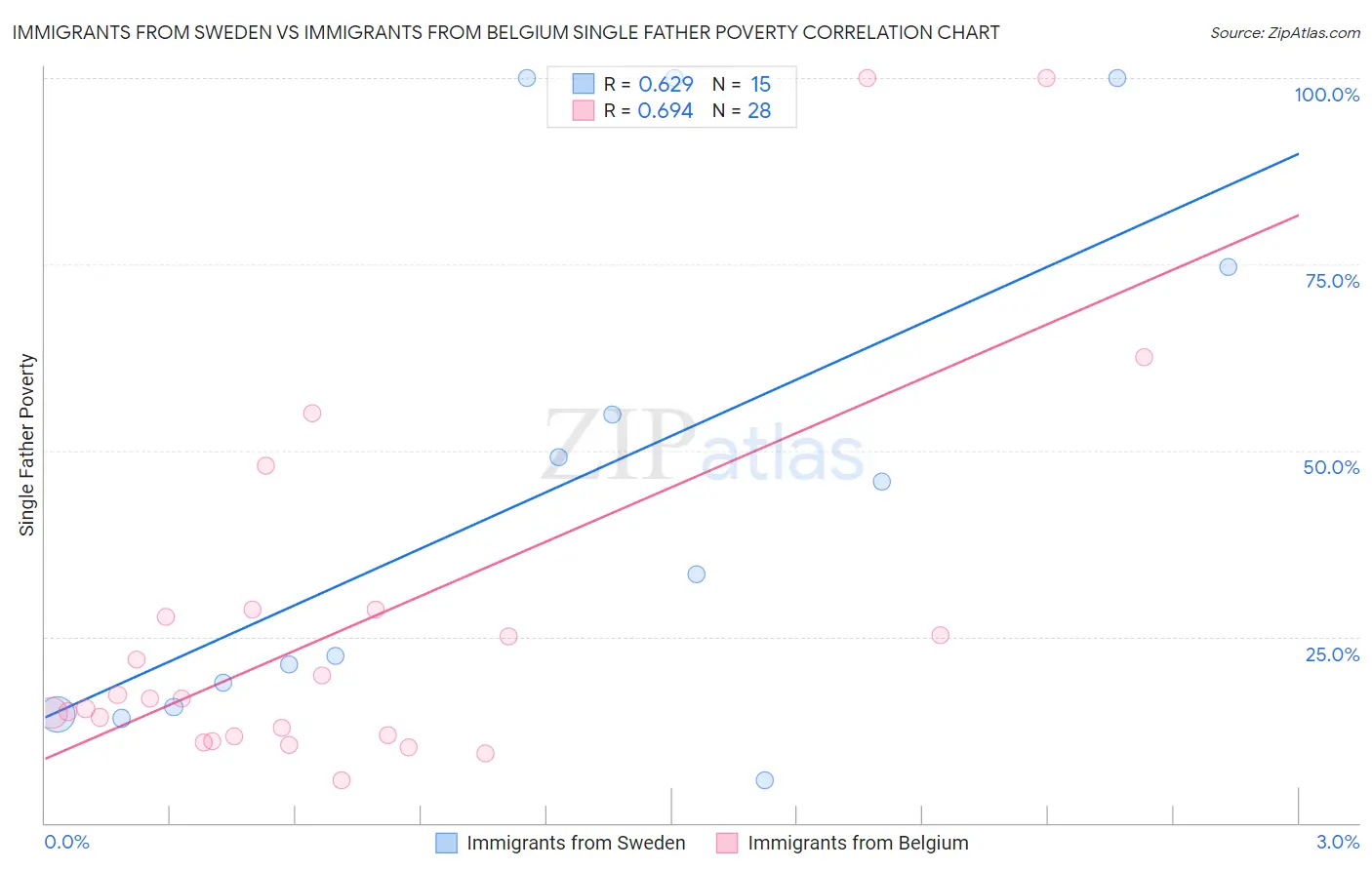 Immigrants from Sweden vs Immigrants from Belgium Single Father Poverty