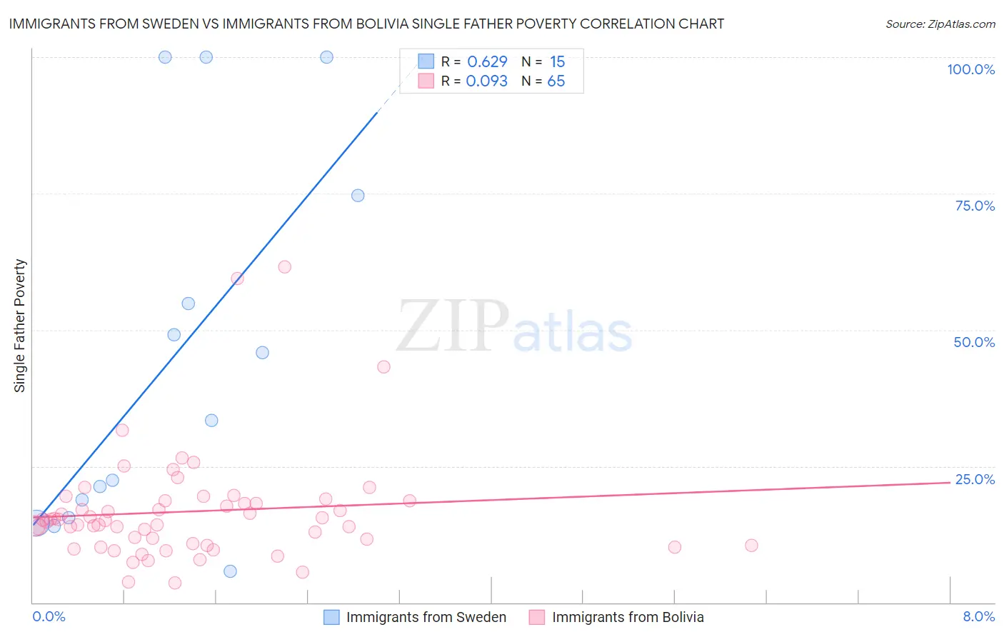 Immigrants from Sweden vs Immigrants from Bolivia Single Father Poverty