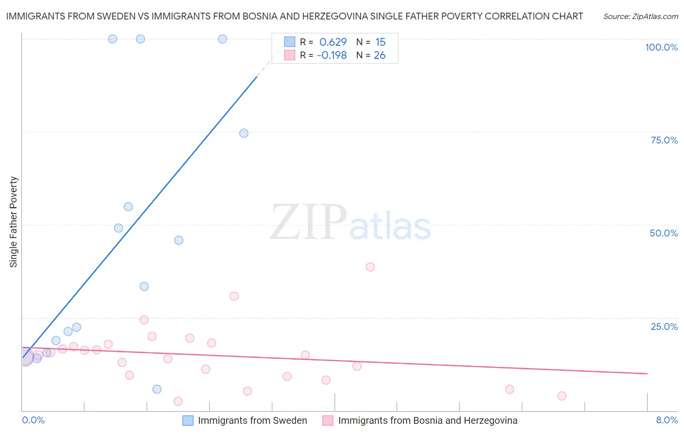 Immigrants from Sweden vs Immigrants from Bosnia and Herzegovina Single Father Poverty