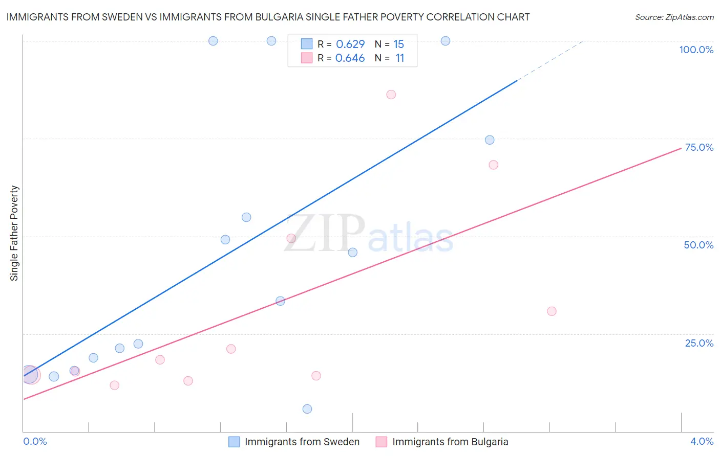 Immigrants from Sweden vs Immigrants from Bulgaria Single Father Poverty