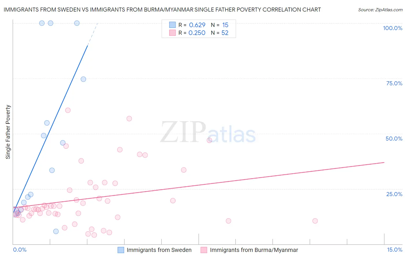 Immigrants from Sweden vs Immigrants from Burma/Myanmar Single Father Poverty