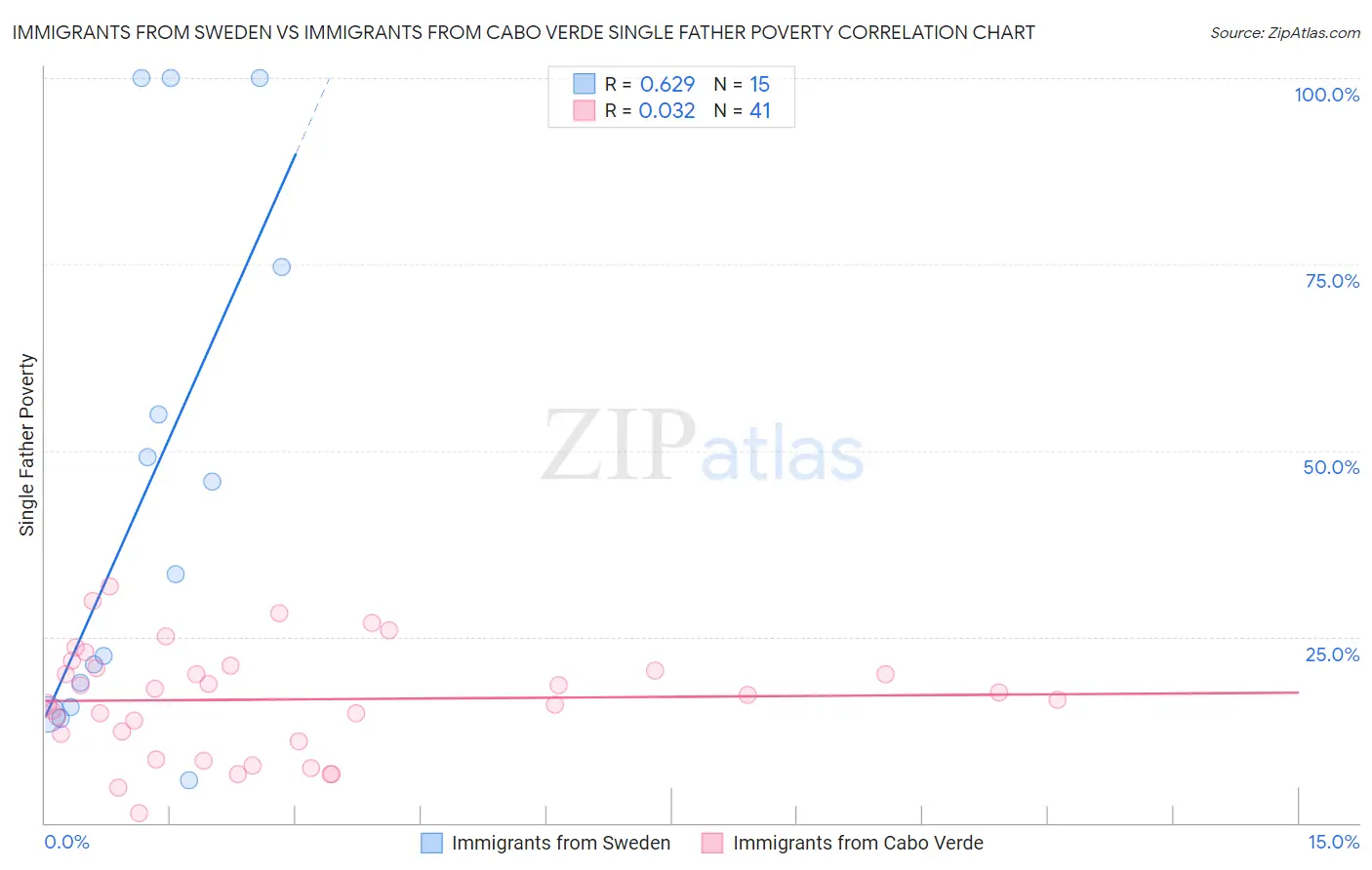 Immigrants from Sweden vs Immigrants from Cabo Verde Single Father Poverty