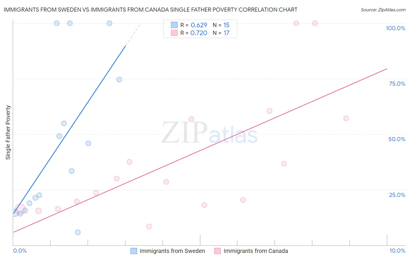 Immigrants from Sweden vs Immigrants from Canada Single Father Poverty