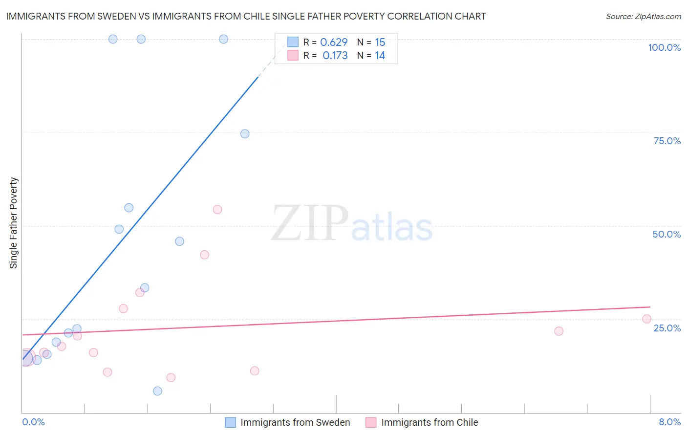 Immigrants from Sweden vs Immigrants from Chile Single Father Poverty