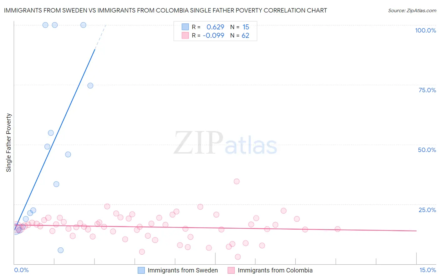 Immigrants from Sweden vs Immigrants from Colombia Single Father Poverty