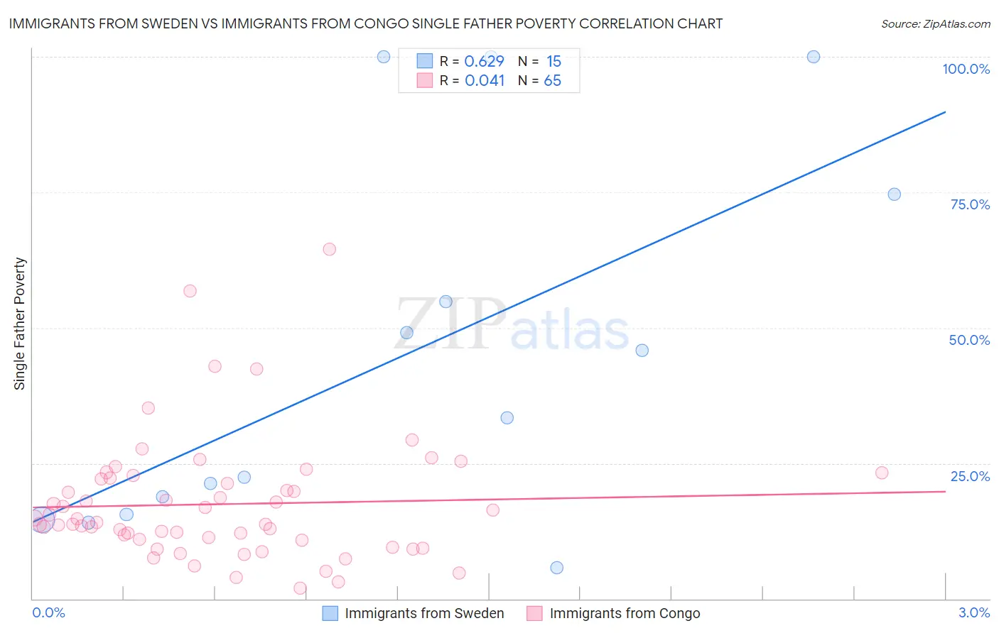 Immigrants from Sweden vs Immigrants from Congo Single Father Poverty