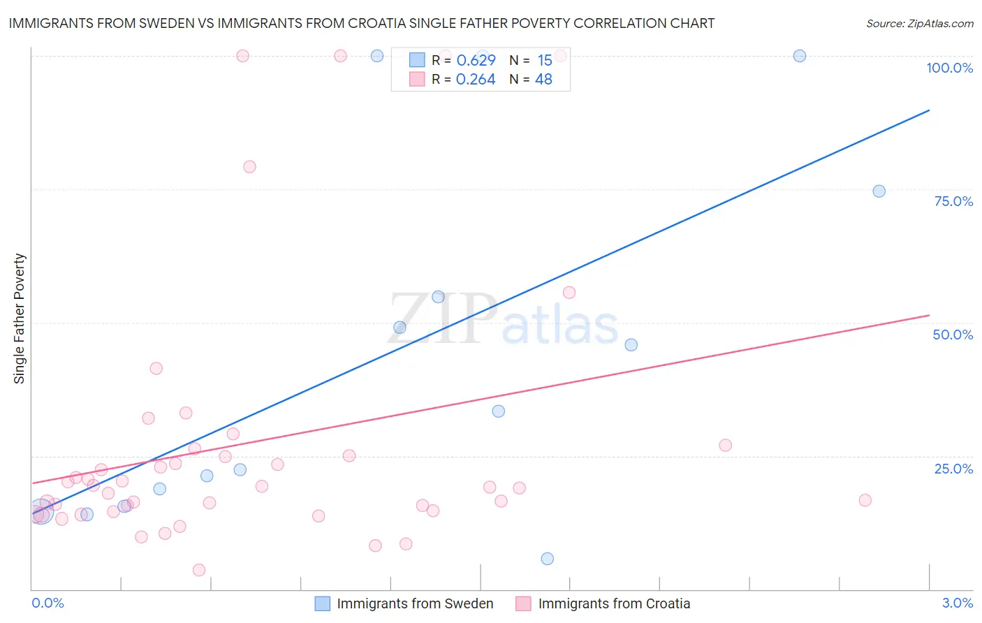 Immigrants from Sweden vs Immigrants from Croatia Single Father Poverty