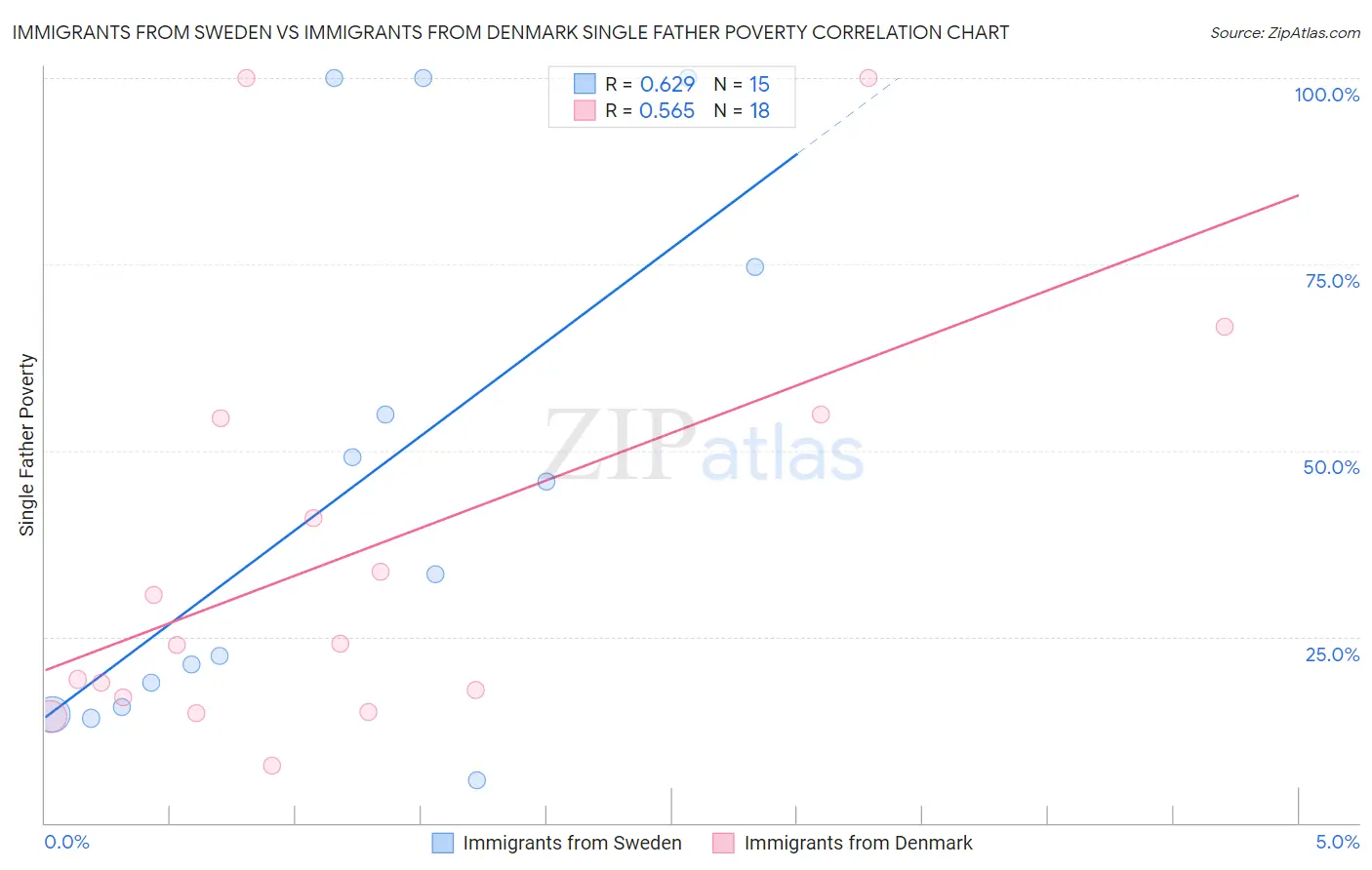 Immigrants from Sweden vs Immigrants from Denmark Single Father Poverty