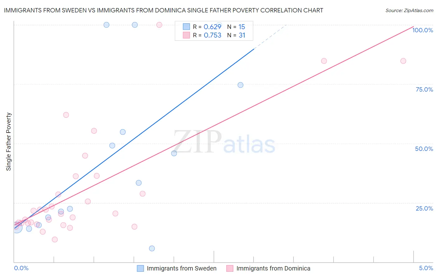 Immigrants from Sweden vs Immigrants from Dominica Single Father Poverty