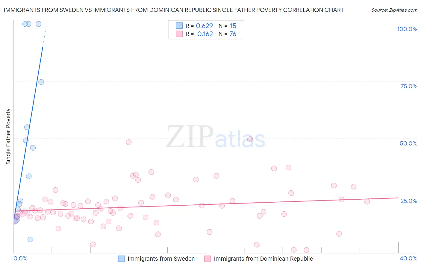 Immigrants from Sweden vs Immigrants from Dominican Republic Single Father Poverty