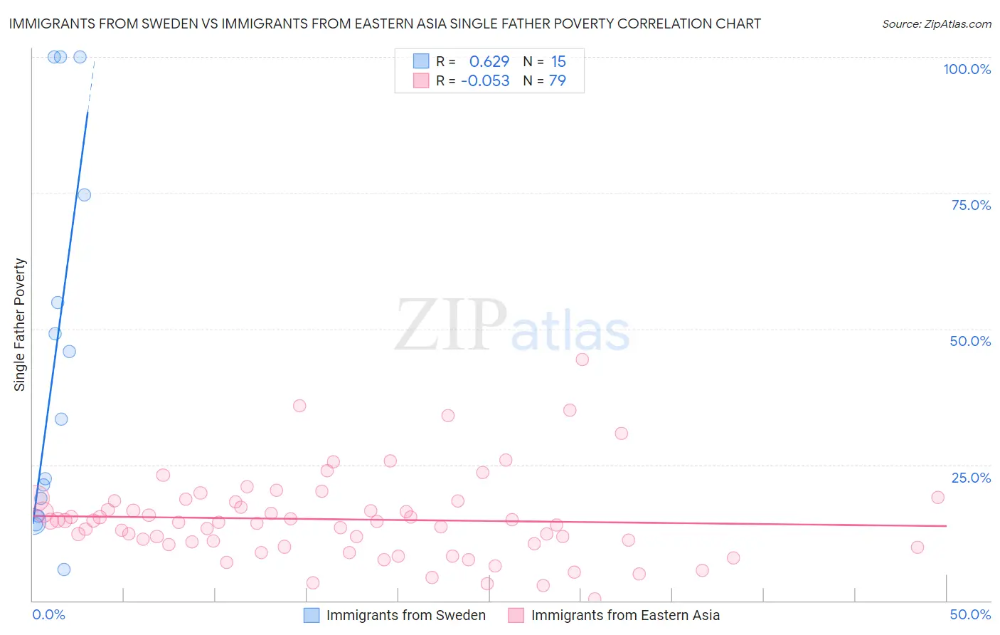 Immigrants from Sweden vs Immigrants from Eastern Asia Single Father Poverty