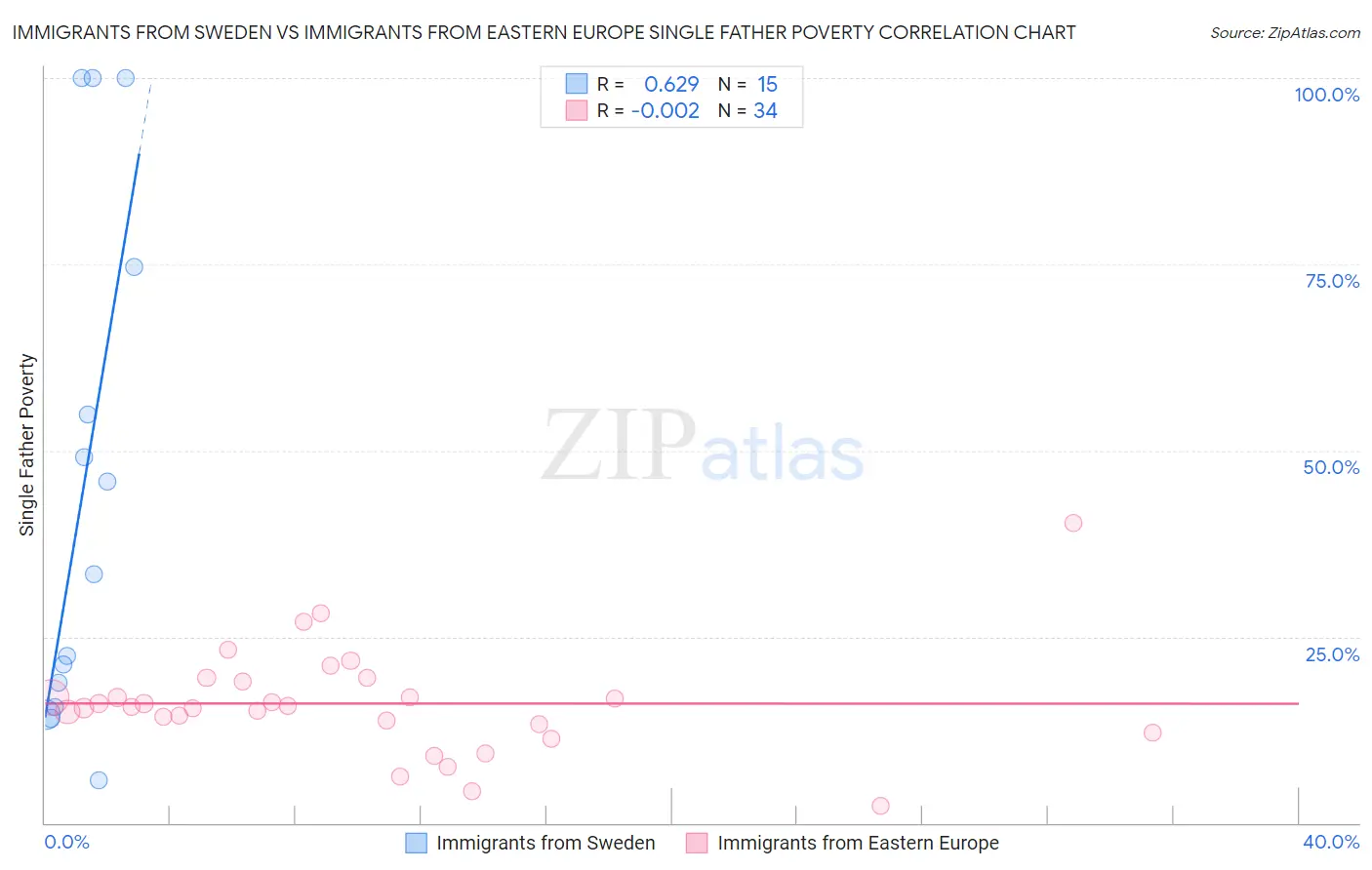 Immigrants from Sweden vs Immigrants from Eastern Europe Single Father Poverty