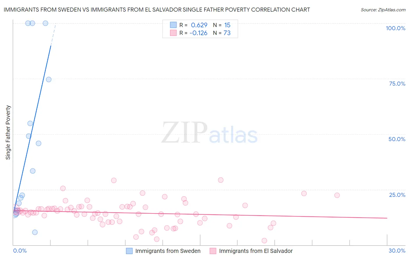 Immigrants from Sweden vs Immigrants from El Salvador Single Father Poverty