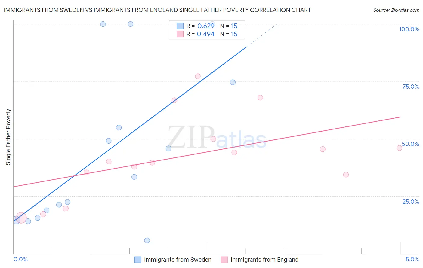 Immigrants from Sweden vs Immigrants from England Single Father Poverty