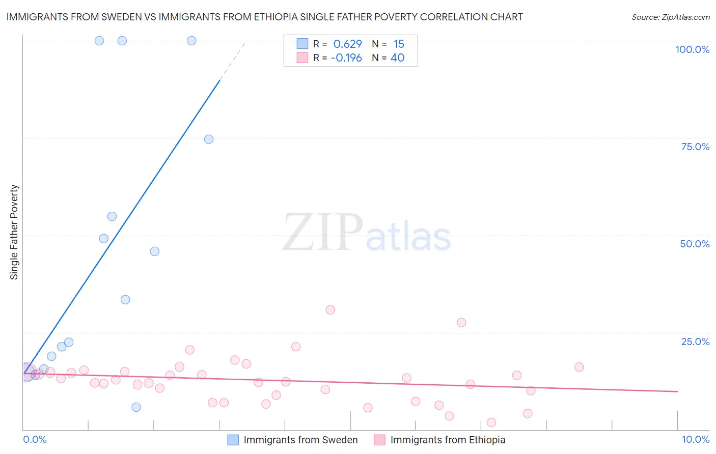 Immigrants from Sweden vs Immigrants from Ethiopia Single Father Poverty