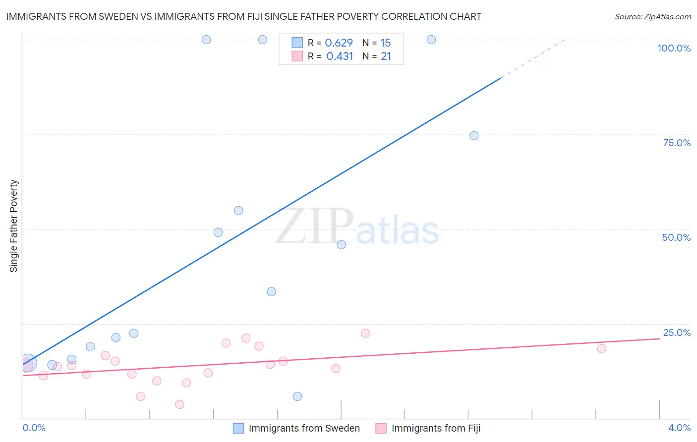 Immigrants from Sweden vs Immigrants from Fiji Single Father Poverty