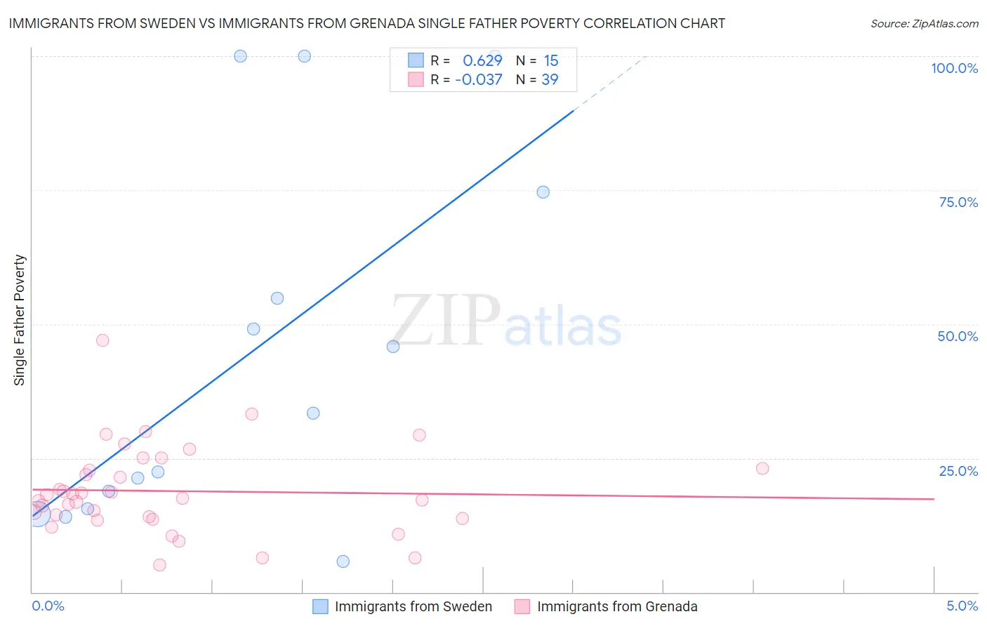 Immigrants from Sweden vs Immigrants from Grenada Single Father Poverty
