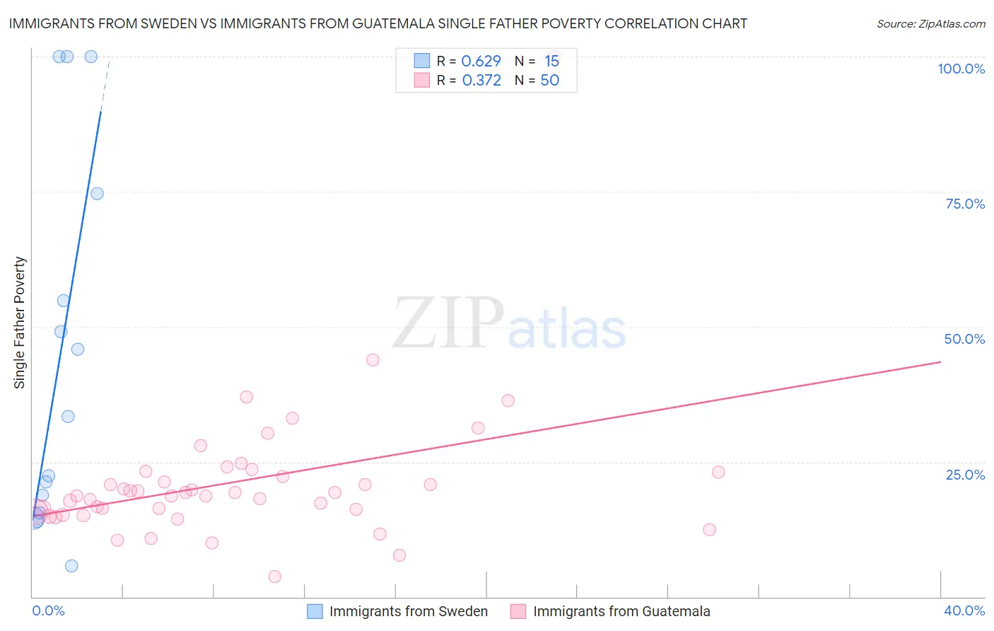 Immigrants from Sweden vs Immigrants from Guatemala Single Father Poverty