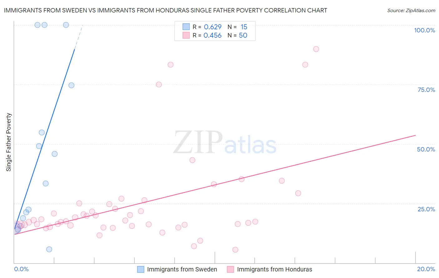 Immigrants from Sweden vs Immigrants from Honduras Single Father Poverty