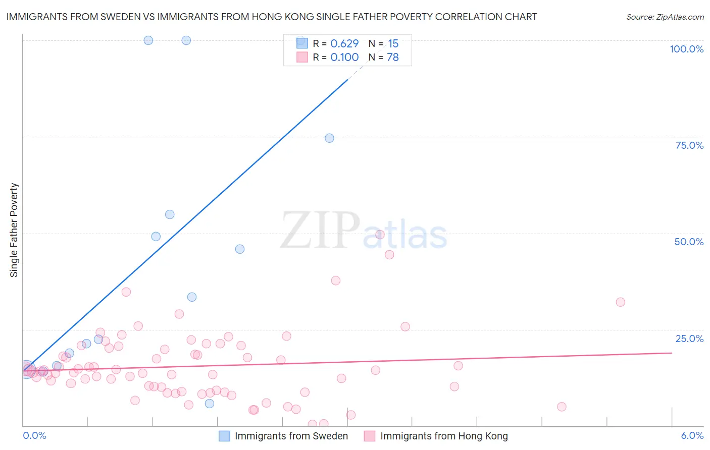 Immigrants from Sweden vs Immigrants from Hong Kong Single Father Poverty