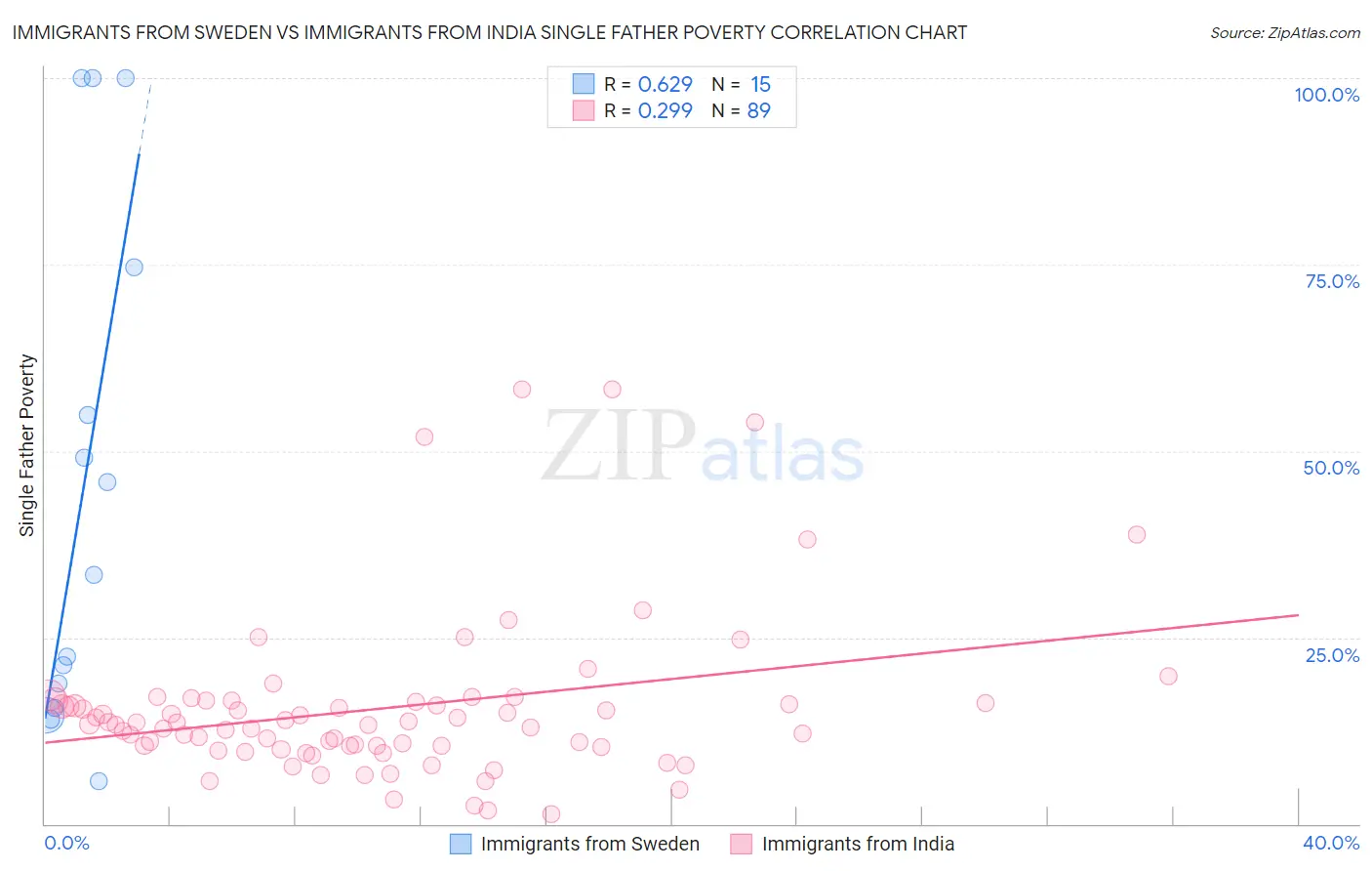 Immigrants from Sweden vs Immigrants from India Single Father Poverty