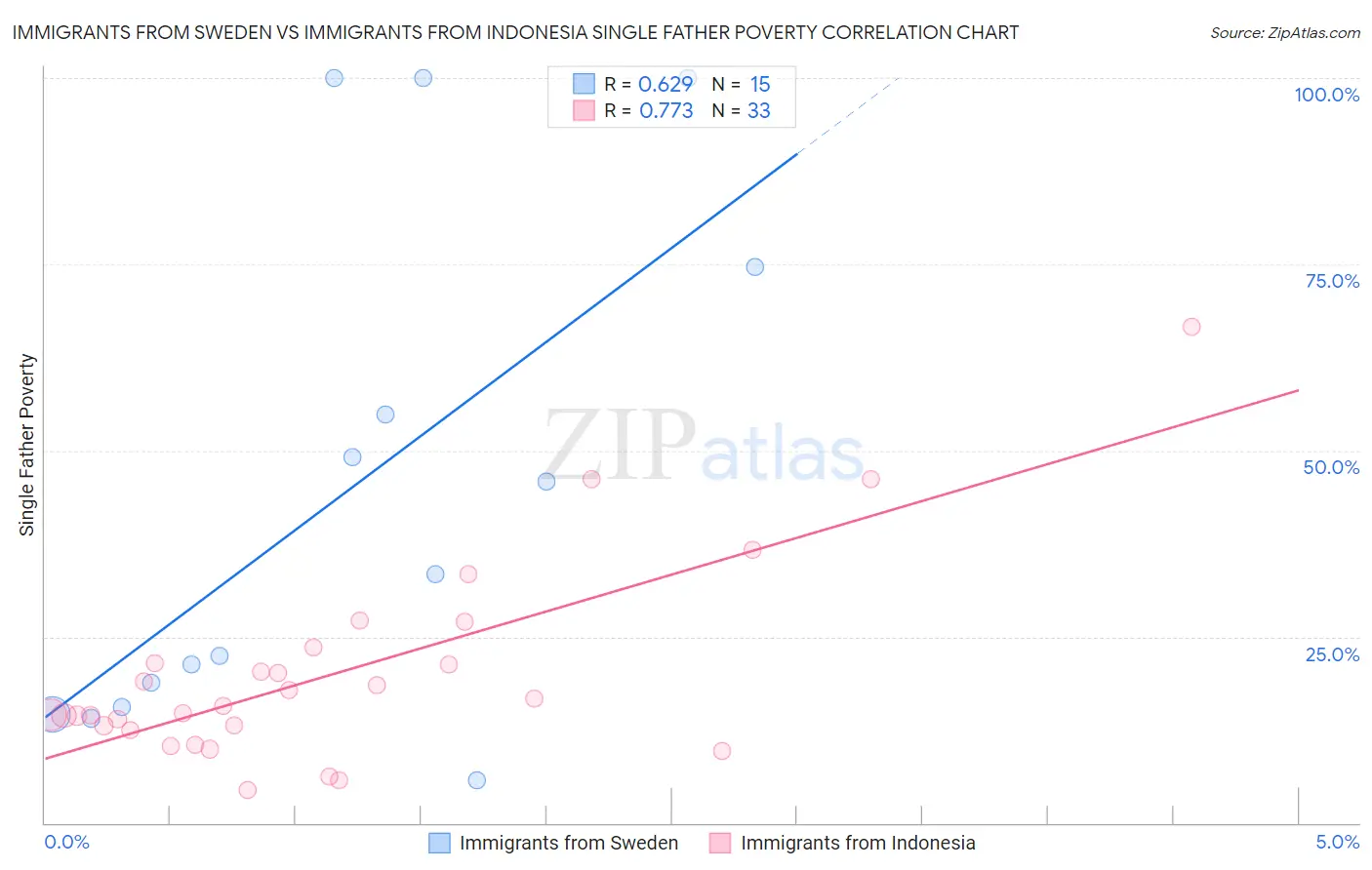 Immigrants from Sweden vs Immigrants from Indonesia Single Father Poverty