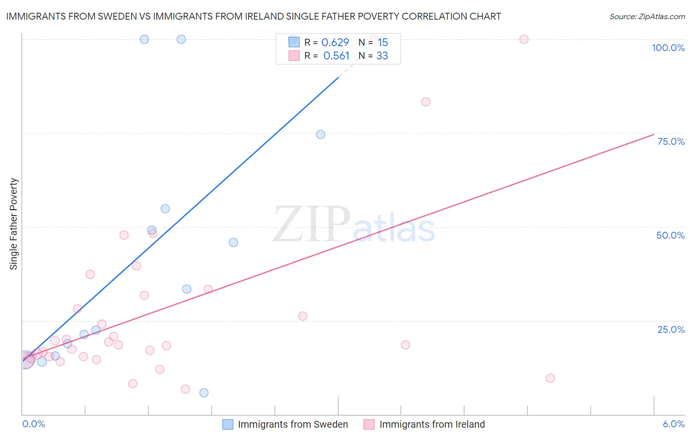 Immigrants from Sweden vs Immigrants from Ireland Single Father Poverty
