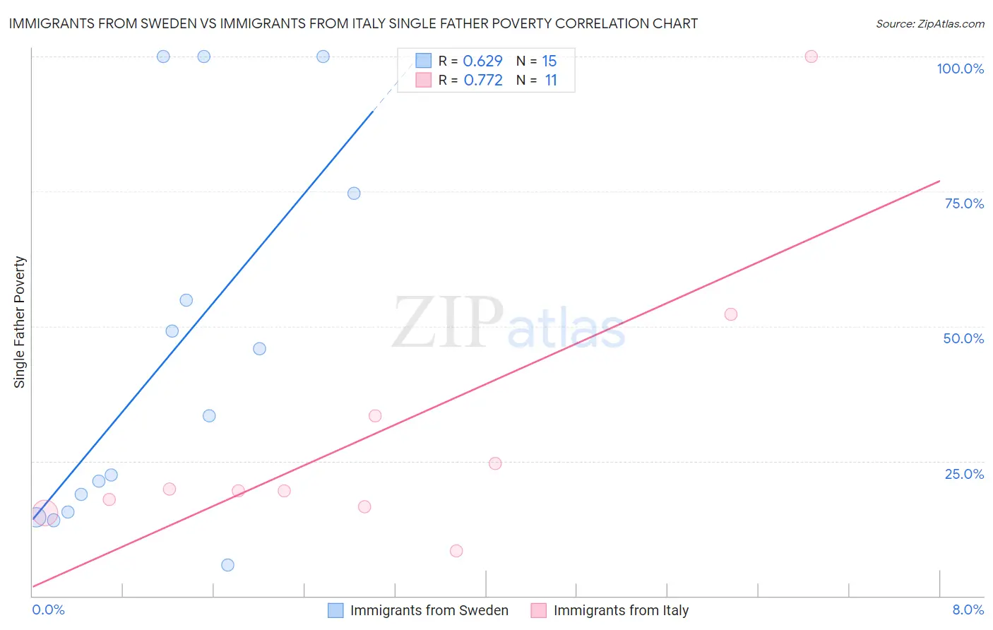 Immigrants from Sweden vs Immigrants from Italy Single Father Poverty