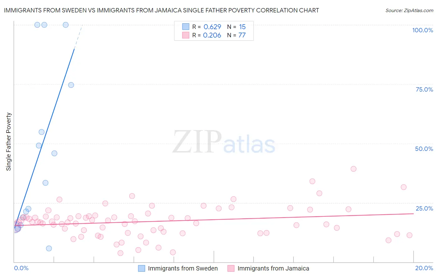 Immigrants from Sweden vs Immigrants from Jamaica Single Father Poverty