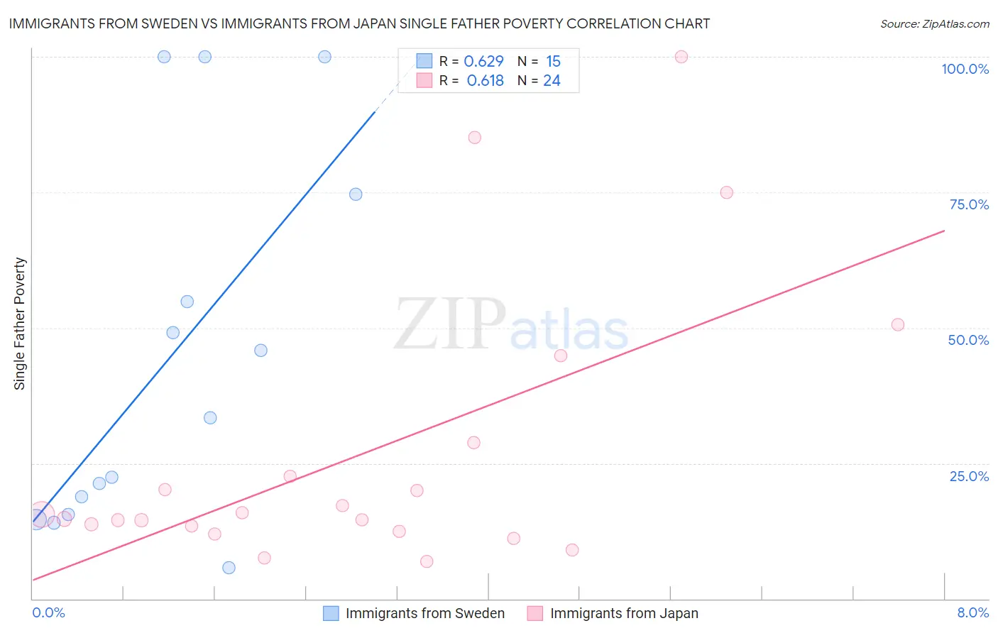 Immigrants from Sweden vs Immigrants from Japan Single Father Poverty