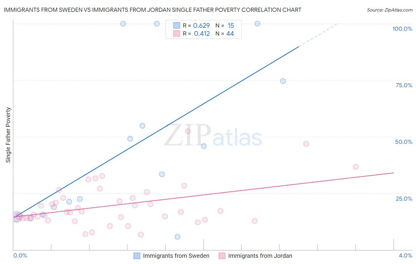 Immigrants from Sweden vs Immigrants from Jordan Single Father Poverty