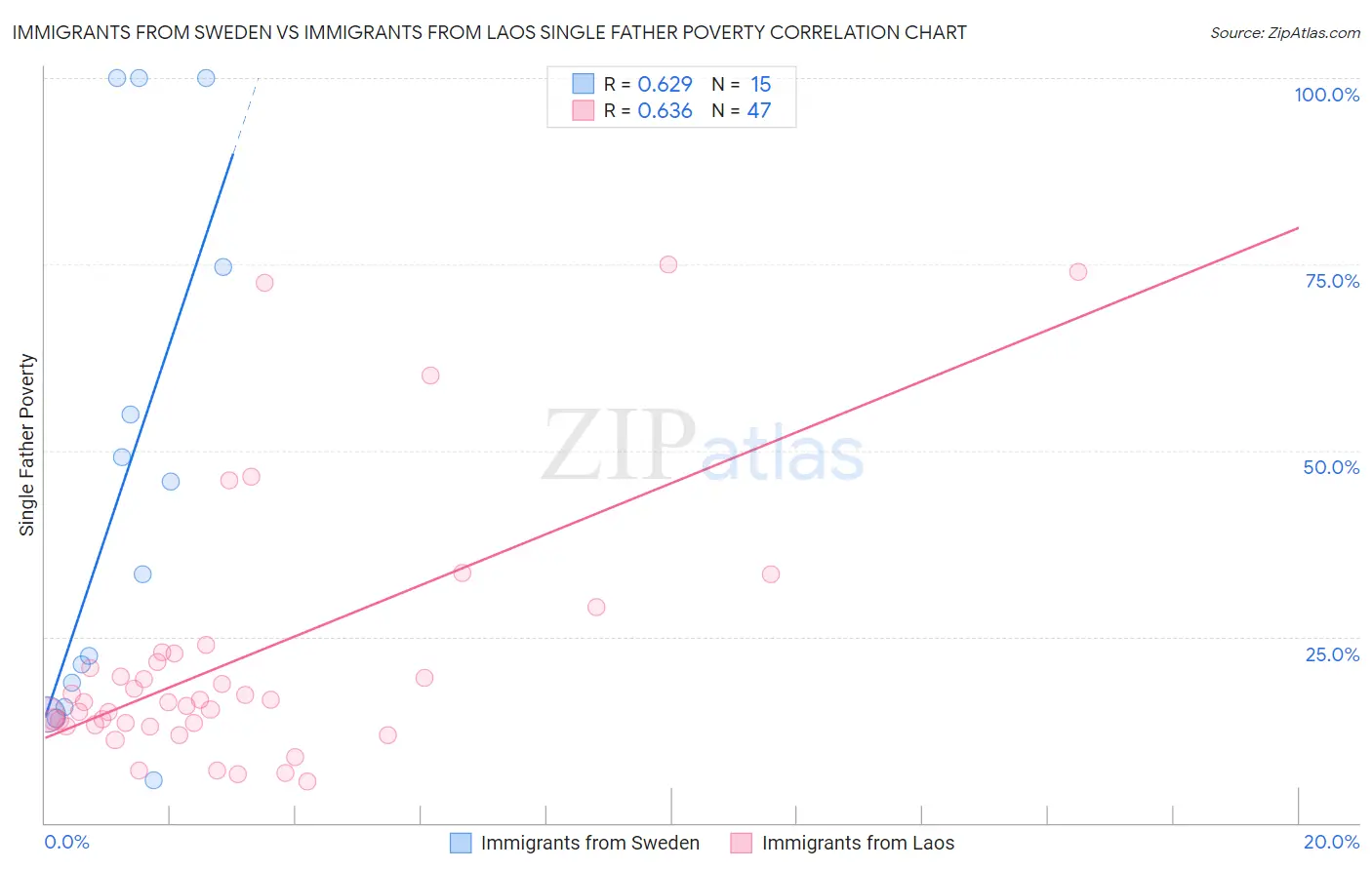 Immigrants from Sweden vs Immigrants from Laos Single Father Poverty